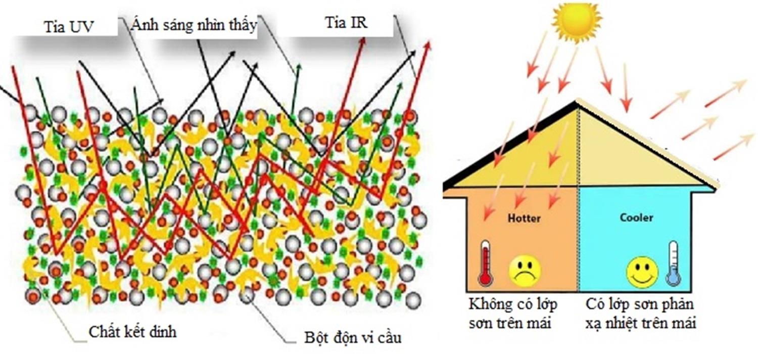 Xu hướng 1: Vật liệu phản xạ nhiệt trở thành tiêu chuẩn mới