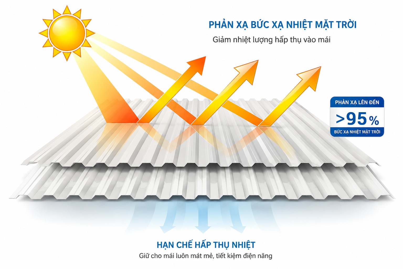 Thông số tôn mát HyperCool: Phản xạ tới 98%, giảm nhiệt 15-40°C